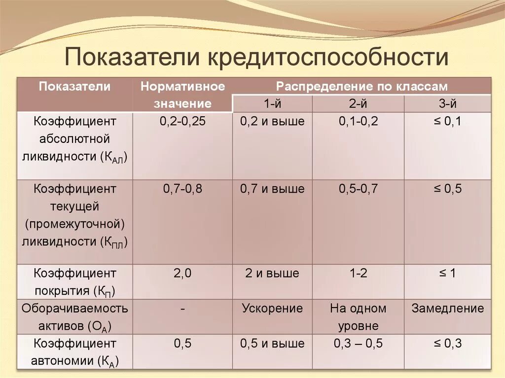 Оценка кредитоспособности организации. Показатели оценки кредитоспособности. Коэффициенты для оценки кредитоспособности заемщика. Таблица финансовых коэффициентов кредитоспособности. Показатели для оценки кредитоспособности предприятия.