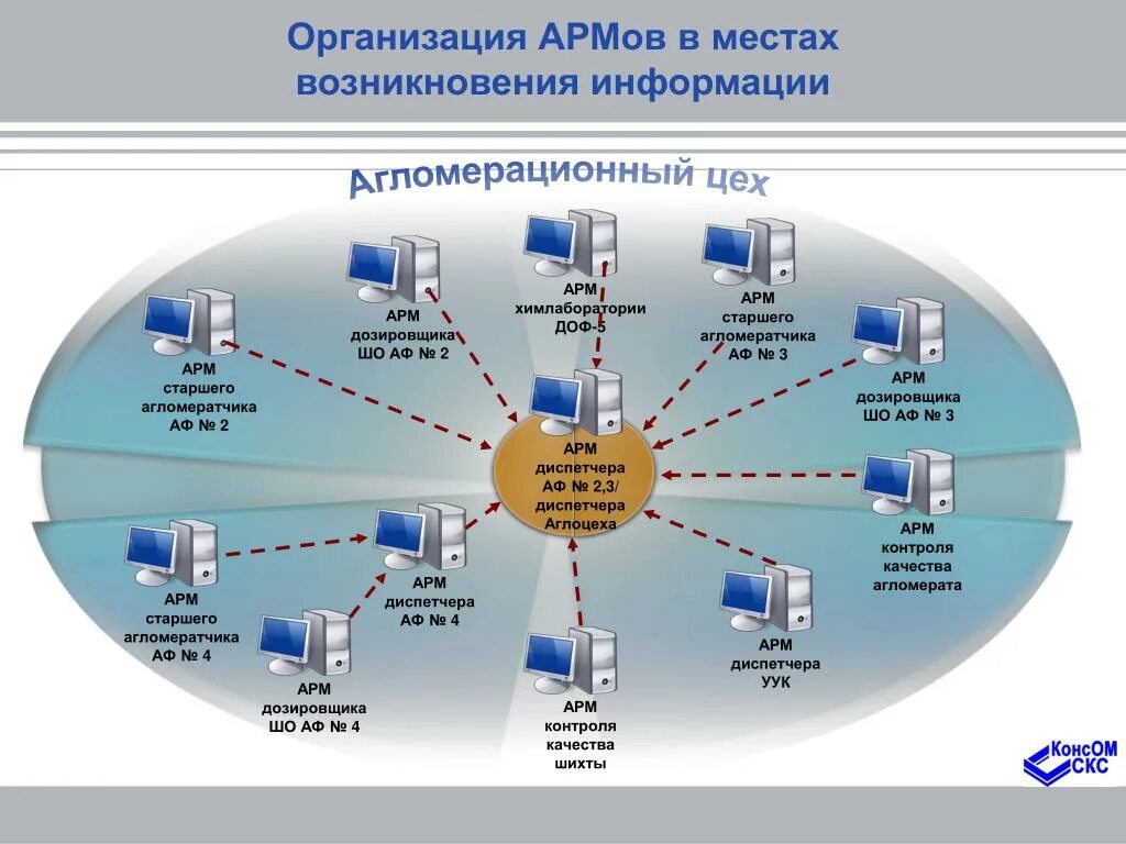 Арм технология. Автоматизированное рабочее место диспетчера. АРМ система. АРМ на предприятии пример. Организация автоматизированных рабочих мест на предприятии.