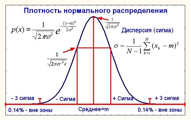 Функция плотности вероятности Гаусса. Функция распределения Гаусса формула. График нормального распределения случайных величин. Плотность вероятности случайной величины Гаусса.