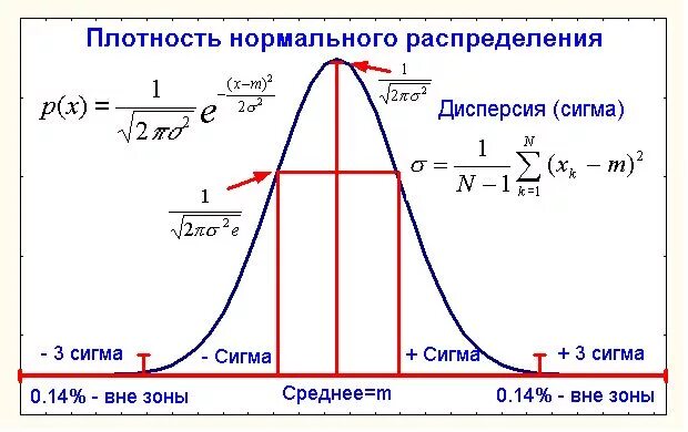 Найти дисперсию нормального распределения. Дисперсия на графике распределения. дисперсия нормального распределения. нормальное распределение 1 сигма. дисперсия случайной величины график.