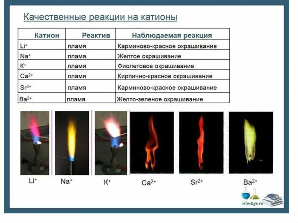 Качественные реакции пламя