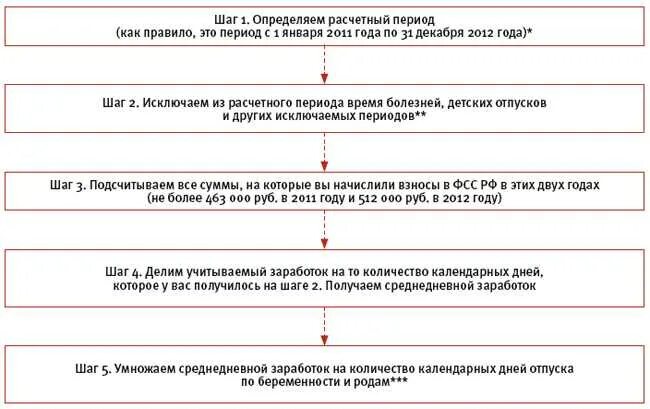 Отпуск по беременности и родам сумма. Алгоритм выплаты пособия по беременности и родам. Схема расчета по беременности и родам. Пособие по нетрудоспособности по беременности и родам. Расчётный период для пособия по беременности.