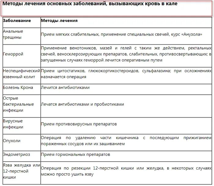 Каких следующих заболеваний. Кровь из заднего прохода. Таблетки при кровотечении из заднего прохода. Кровь из из заднего прохода причины. Кровоточивость из заднего прохода.