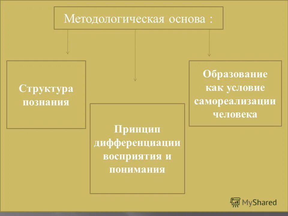 В структуру познания входят цель