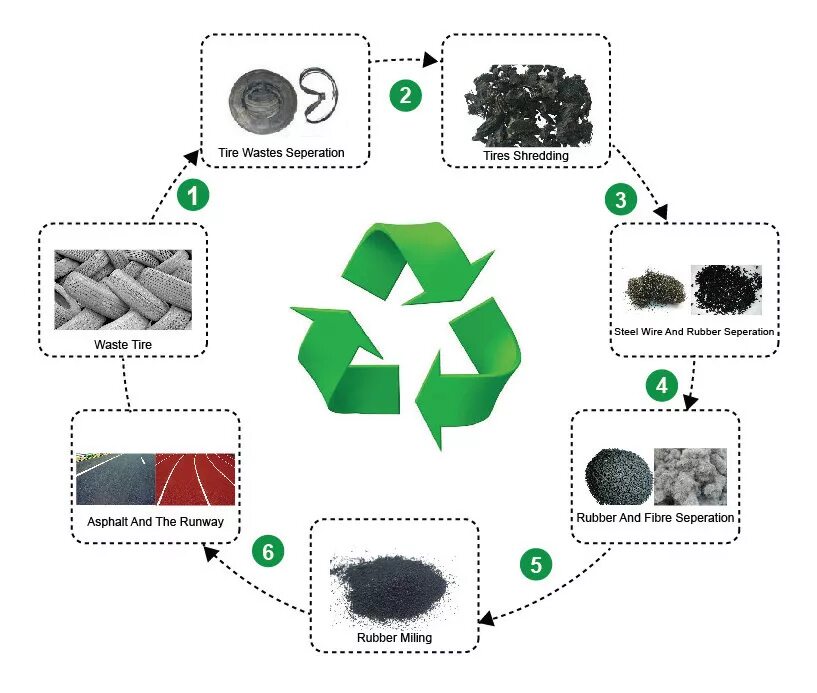 Thing to waste. Waste to Energy технология. Tire Recycling. Переработка шин баннер. Recycling Plastic диаграмма.