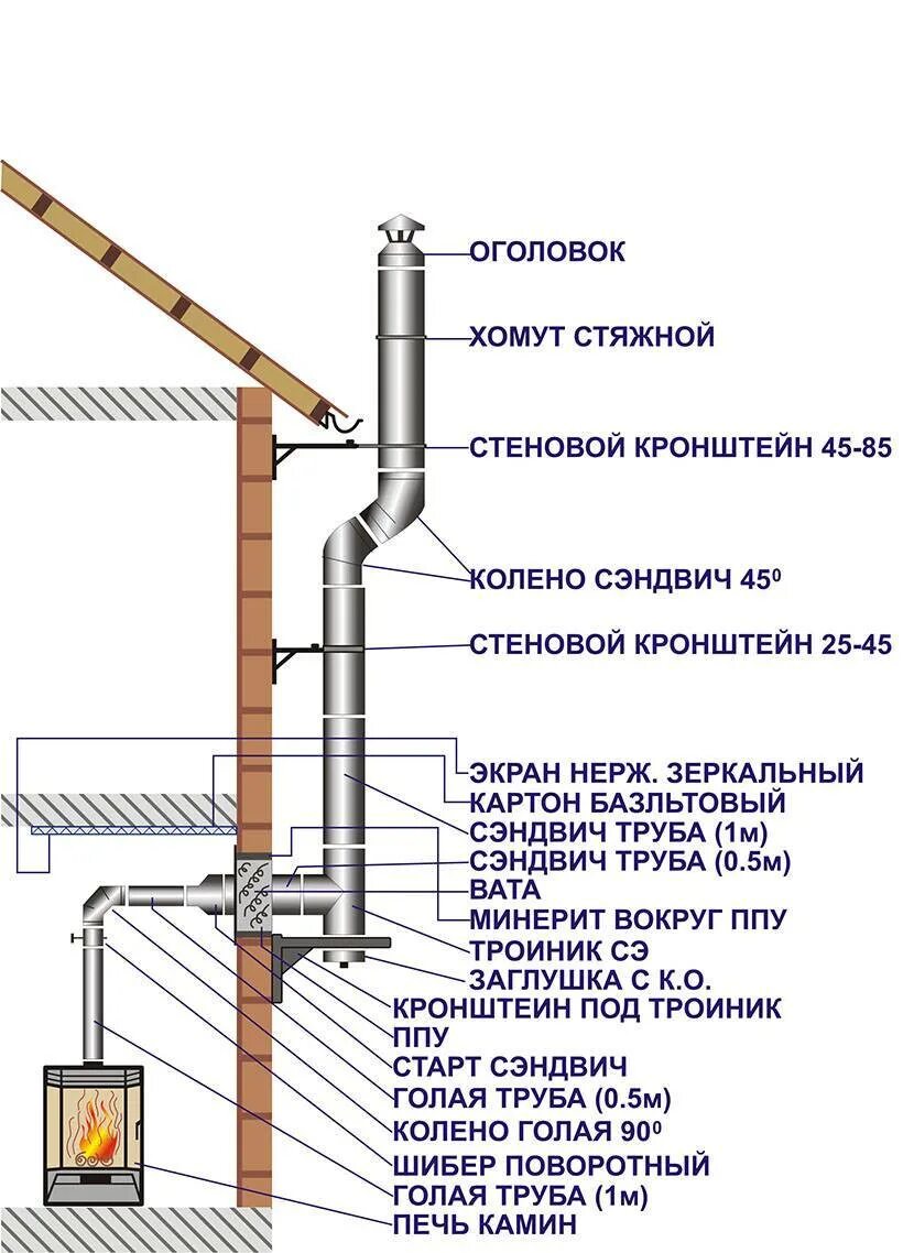 Как правильно установить трубы. Дымоход для газового котла из нержавеющей схема. Схема монтажа дымовой трубы. Схема сборки сэндвич трубы для котла. Дымоход из нержавейки для газового котла схема.