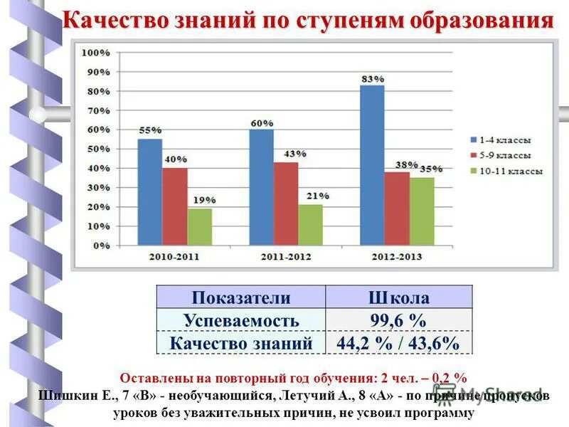 Анализ качества знаний в школе. Гонка за показателями в школе. ступени образования в россии в 2004 году. 119 школа показатели учебы.