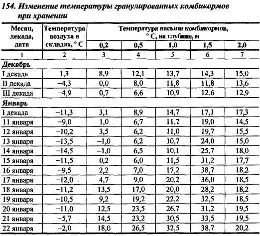 Температура сена. Потери при производстве комбикормов. Температура зерна при хранении. Температура зерна в насыпи. Температура хранения комбикорма.