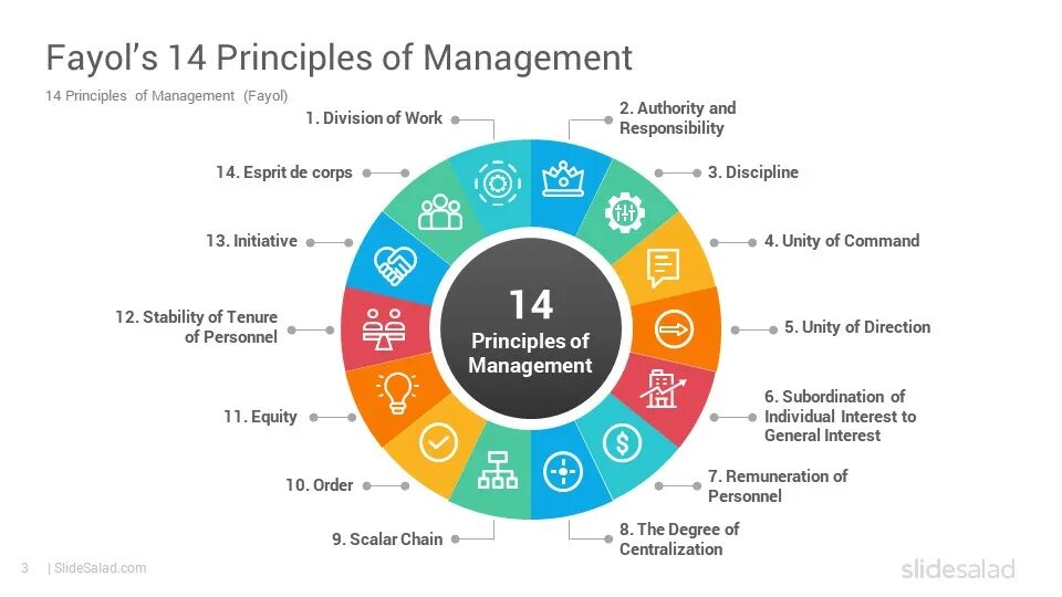 Principles of management. Management principles. henri fayol principles of management. fayols management principle. fayol’s 14 principles of management.