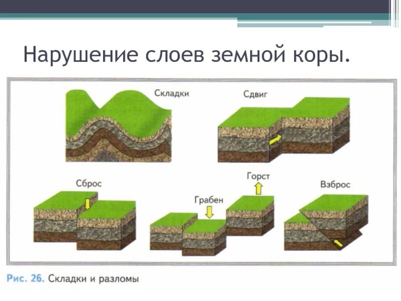 Тест землетрясения 5 класс география. География 5 класс строение земной коры землетрясения. Строение земной коры землетрясения 5 класс. Горст и Грабен. Нарушение слоев земной коры.