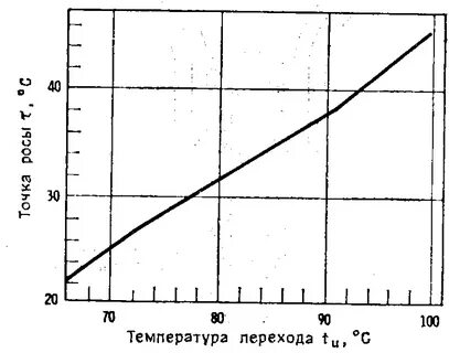 Тепловой переход