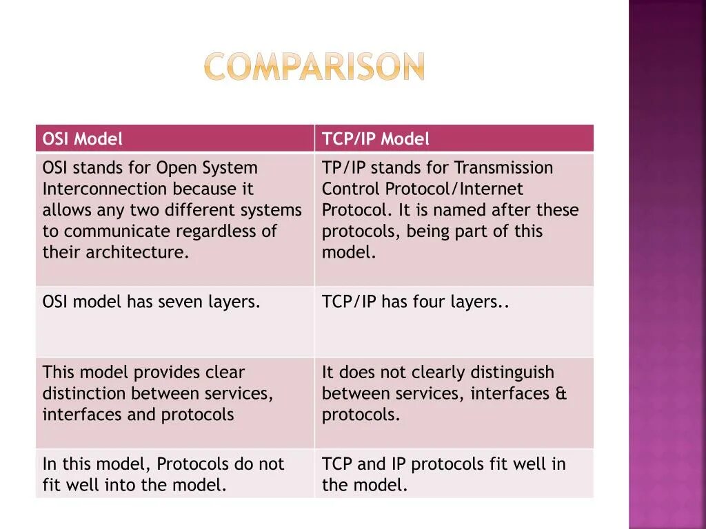 Tcp ping. Модель TCP IP. Osi vs TCP/IP. Osi TCP IP сравнение. Differences between TCP and IP.