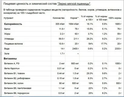 Калорийность химический состав