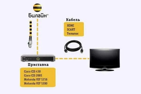 Цифровая ТВ приставка Билайн. Схема подключения телевизора к ТВ приставке Билайн. Схема подключения ТВ приставки Билайн. Схема подключения роутера Билайн к телевизору.