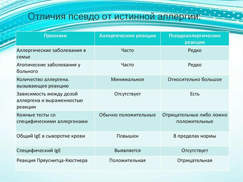 Как отличить аллергическую. Отличия псевдо от истинной аллергии:. Псевдоаллергия презентация. Псевдоаллергические реакции механизм развития. Аллергические и псевдоаллергические реакции иммунология.