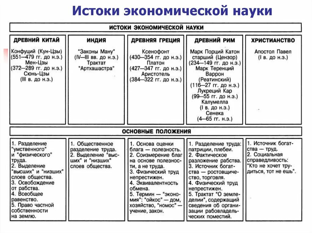 Истоки формирования экономики как науки можно отнести. Формирование экономической науки ее истоки. этапы и школы экономических учений. основные этапы развития экономики. важнейшие школы экономической науки.