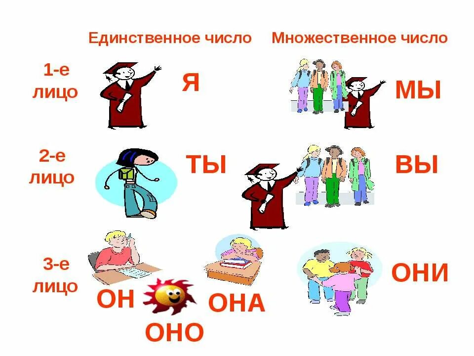 Местоимения 3 лица 4 класс презентация. Местоимения множественного числа в русском языке 3 класс. Лица в единственном и множественном числе. Местоимения картинки. Местоимения для дошкольников.