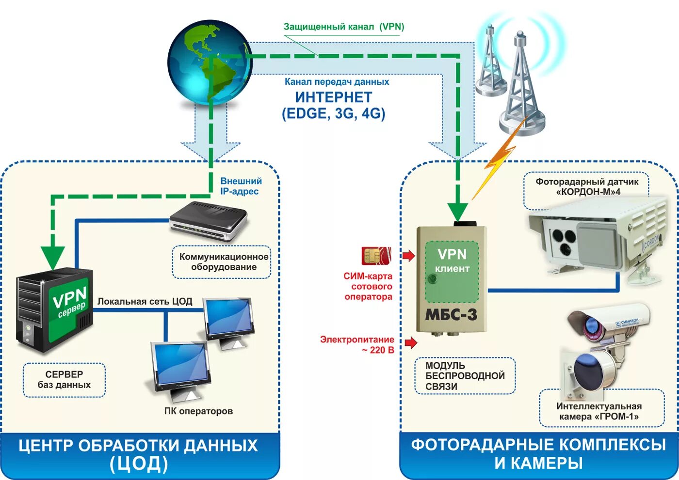 Системы беспроводной связи. Каналы связи интернет. Оборудование передачи данных. Канал связи оборудование.