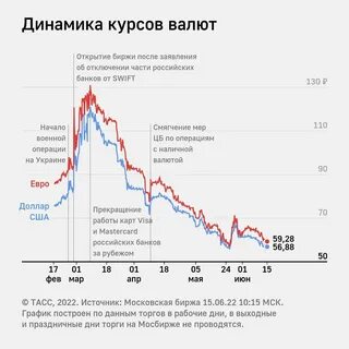 Курс евро к рублю в реальном