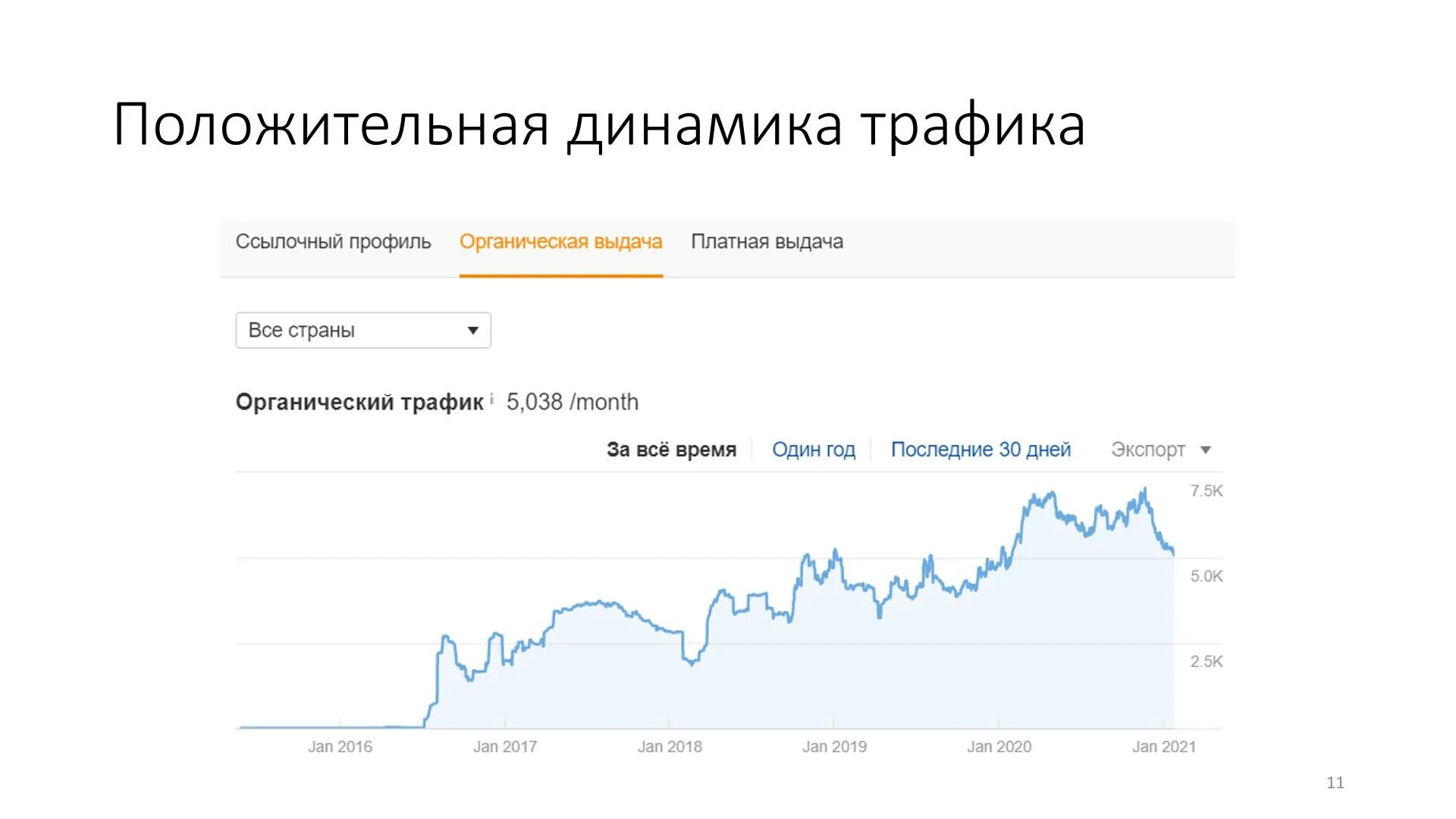 Рабочие ссылки каналов. Источники трафика. Как показать трафик в динамике.