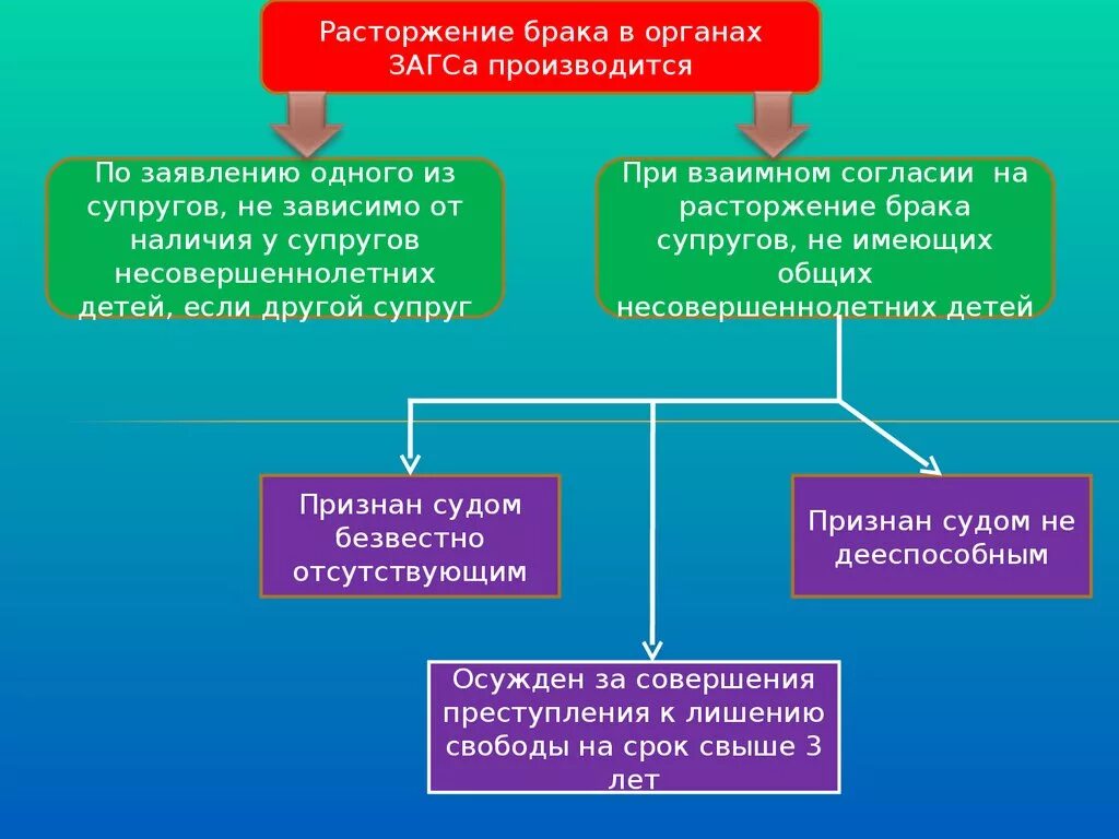 Порядок расторжения брака таблица. Расторжение брака в судебном порядке схема. Порядок расторжения брака в органах ЗАГСА. Расторжение брака в органах ЗАГСА схема. Правила расторжения брака