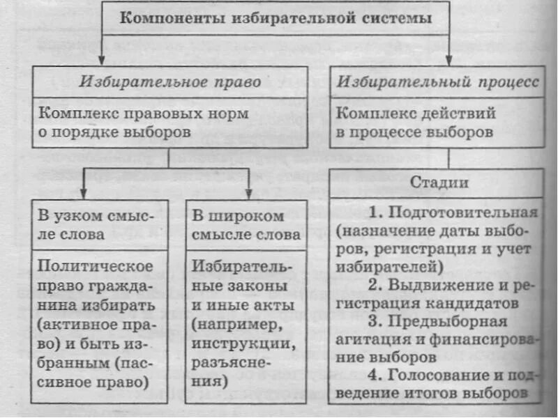 Структура избирательной системы. Компоненты избирательной системы схема. избирательные системы компоненты избирательных систем. компоненты и принципы избирательной системы. принципы избирательной системы рф таблица.