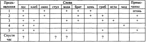 Протокол обследования Лурия. 10 Слов Лурия методика. Методика 10 слов по Лурия протокол. Методика 10 слов а р Лурия для дошкольников.