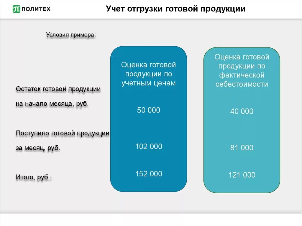 Учет отгрузки готовой продукции. Учет продукции на отгрузку. Учет выпуска и реализации (отгрузки) готовой продукции.. Остаток готовой продукции на начало месяца.