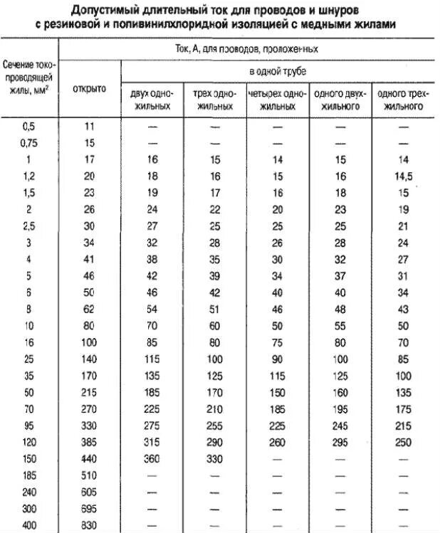 Таблица длительно допустимых токов для проводов и кабелей. Допустимый длительный ток кабеля таблица. Таблица допустимых токов для медных кабелей. Допустимый длительный ток для кабелей с медными. Допустимый ток медных жил