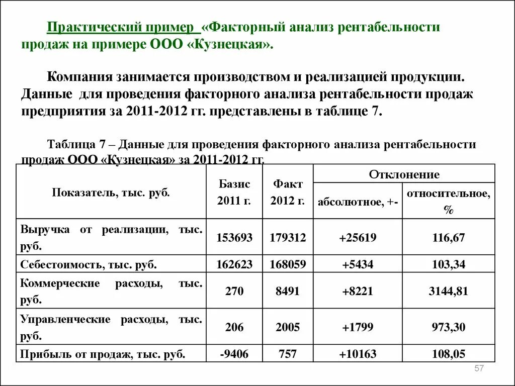 Рентабельность продаж пример