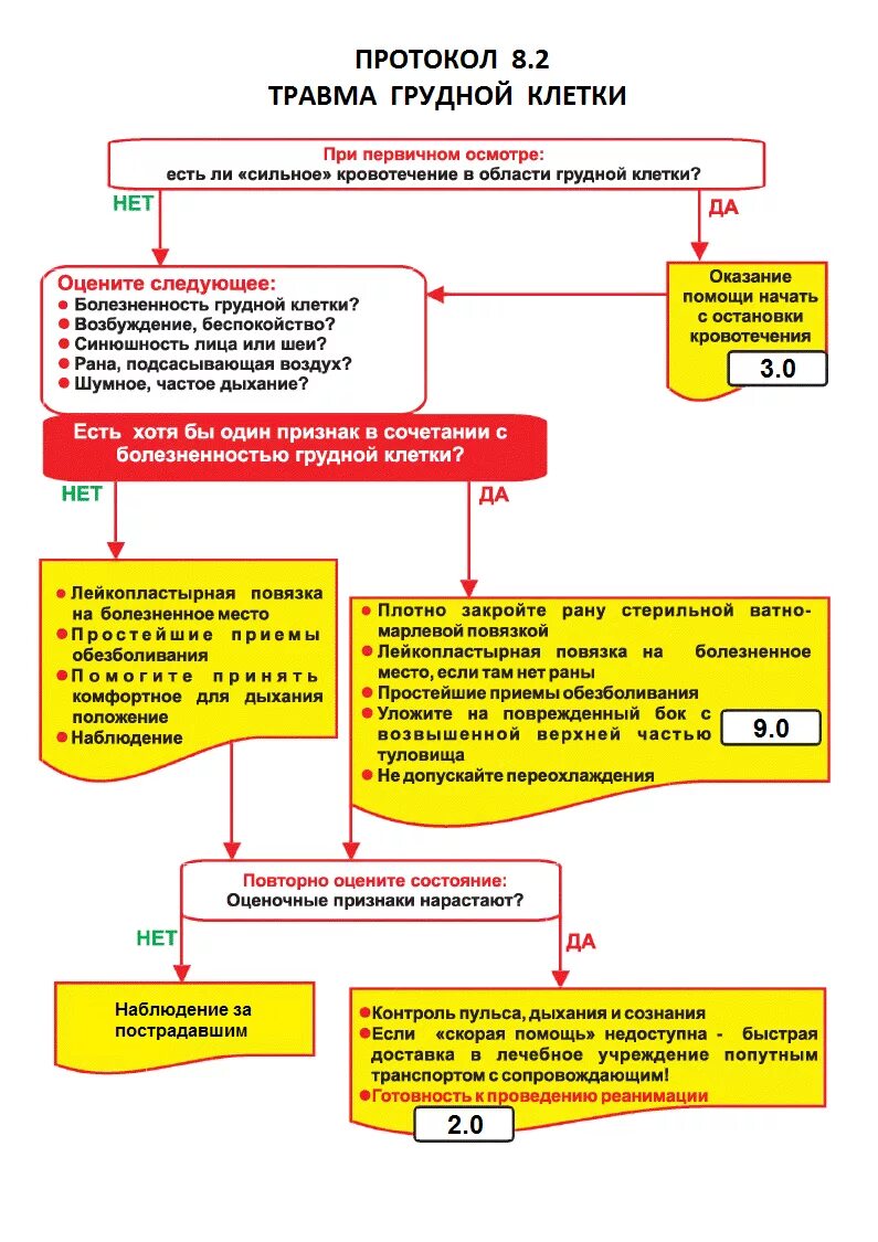 Инородное тело в грудной клетке первая помощь. Травма грудной клетки первая помощь алгоритм. Алгоритм оказания неотложной помощи при травмах грудной клетки. Первая помощь при травме грудной клетки алгоритм. Алгоритм помощи при травмах грудной клетки.