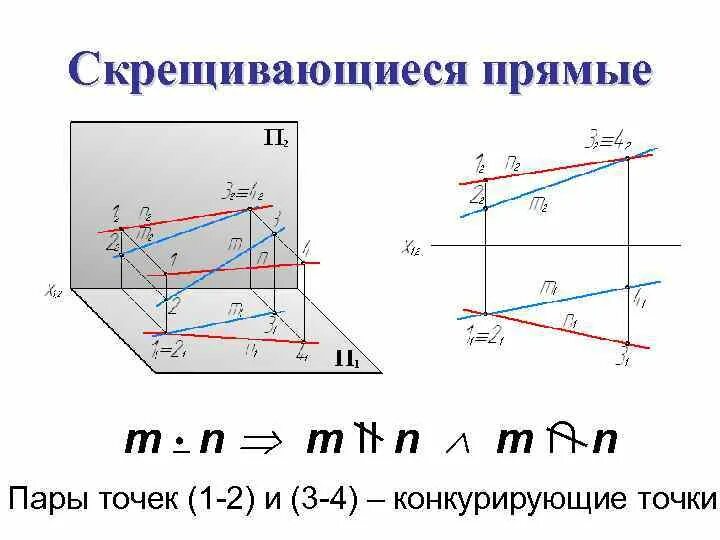 Скрещивающиеся прямые в пересекающихся плоскостях. Скрещивающиеся прямые. Скрещивающиеся прямые частного положения. Скрещивающиеся прямые метод конкурирующих точек. Скрещивающимися прямыми являются.