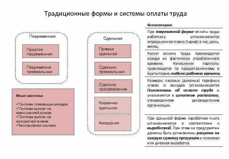 Сравнение повременной и сдельной оплаты труда таблица. Преимущества и недостатки повременной и сдельной заработной платы. Преимущества сдельной формы оплаты труда. Системы оплаты труда сравнительная таблица. Новая форма оплаты