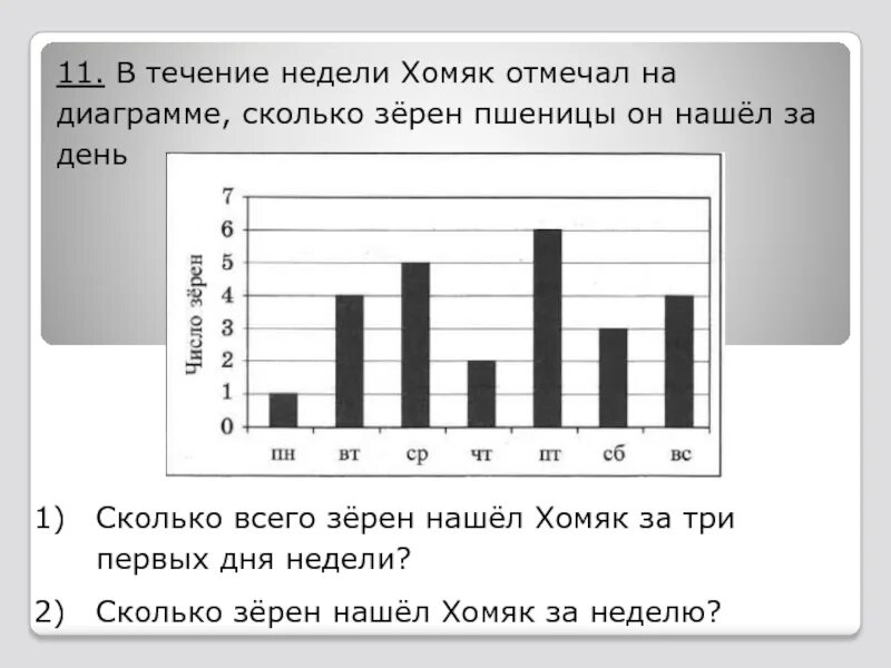 В течение недели хомяк отмечал на диаграмме. Сколько всего зёрен нашёл хомяк за три первых дня недели. Сколько зерен нашел хомяк за неделю. На диаграмме показано математика 5 класс.