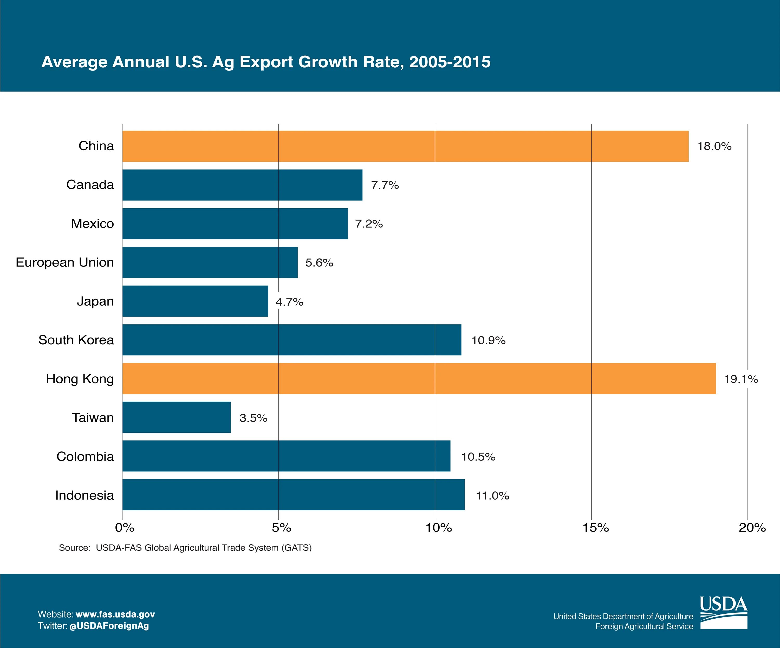 Export growth. Экспорт клипарт. Рост экспорта картинка. Export growth. Average annual growth rate формула.