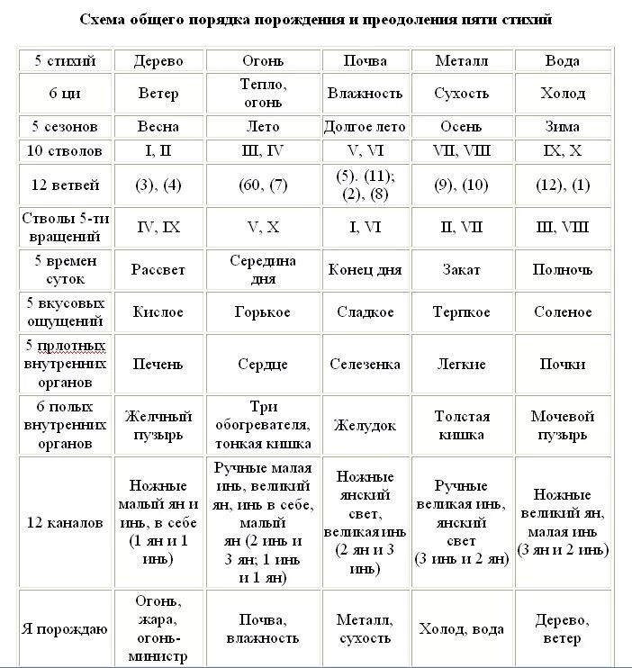 Фазы ци мень. Таблица врат ци мень. Фазы ци таблица. Ци гайд genshin impact. Чтение жизни по ци мень.