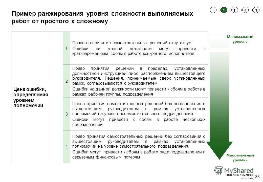 уровни сложности заданий. ким задания. как посчитать процент выполнения задания. степень сложности заданий. характер работы классификация.