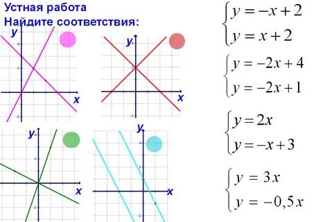Решение графика линейного уравнения