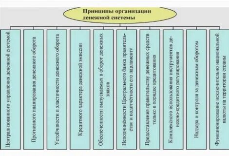 Организация денежной системы