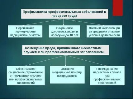 Профилактика труда