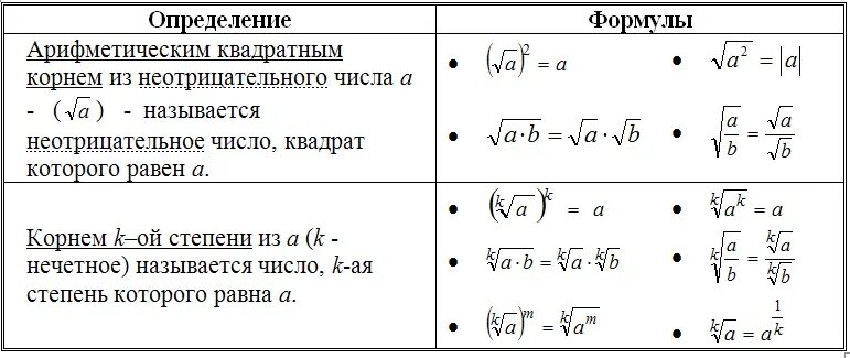 Решение чисел с корнями. Свойства арифметического квадратного корня формулировка. действия с корнями. действия с квадратными корнями. действия с корнями формулы.