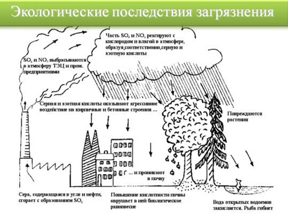 Почему нарушенный природный комплекс долго восстанавливается. Факторы влияющие на загрязнение атмосферы. Влияние загрязнения атмосферы на окружающую среду. Влияние выбросов на человека схема. Последствия антропогенного загрязнения атмосферы.