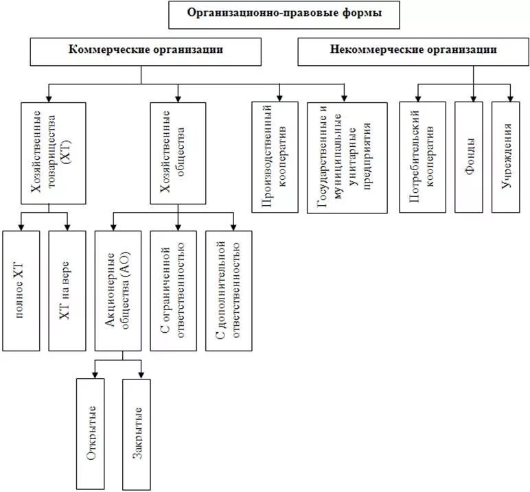 Организационные правовые формы схема. Организационно-правовые формы предприятий схема. Основные организационные формы фирмы схема. Составьте схему организационно правовые формы предприятий. Организационно правовые формы предприятий коммерческие и некоммерческие