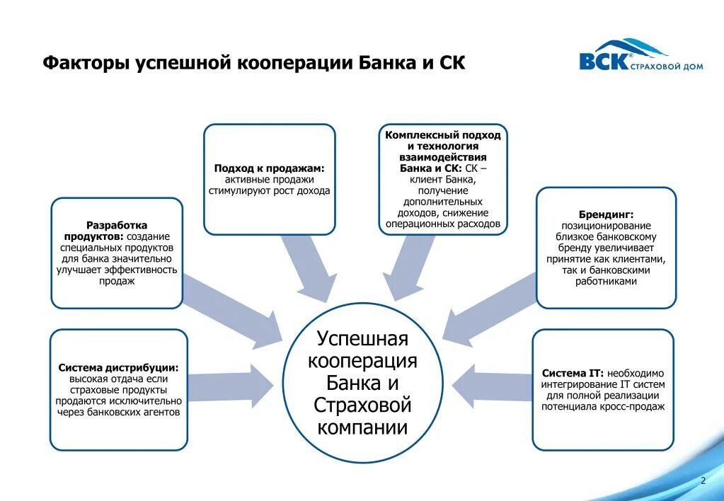 Сотрудничества банков и страховщиков. Факторы успешных продаж. Банки и страховщики. Банки и страховые компании. Сайт страхования банков