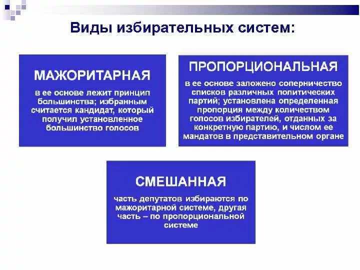 Два типа голосования. Типы избирательных систем. Типы избирательных систем их характеристика. Тип избирательной системы в РФ. Признаки избирательной системы РФ.