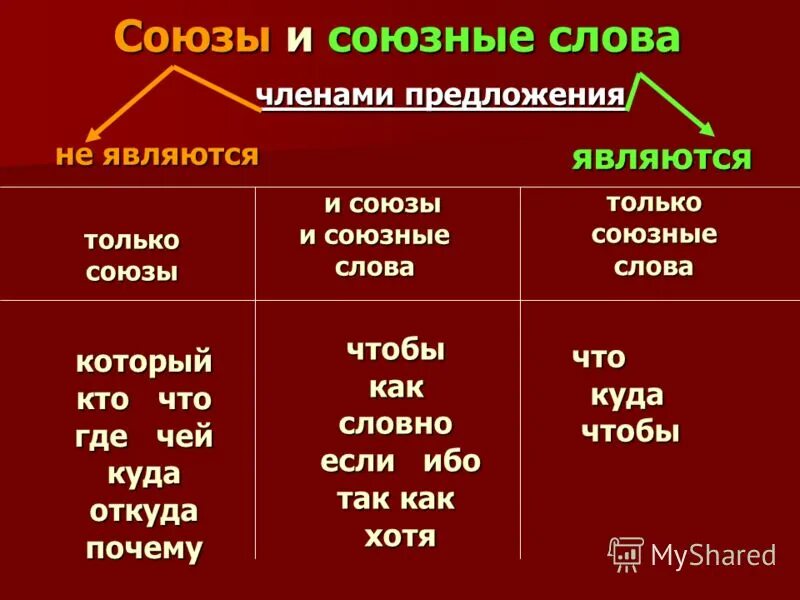 Почему чем является в предложении. Союзные слова. Союзы. Различение союзов и союзных слов. Союзы и союзные слова.