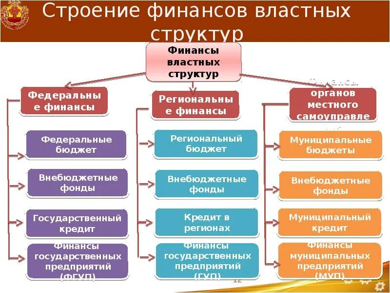 Статус финансового органа. Региональные финансовые органы. Структура региональных финансовых органов. Структура государственных финансов федеральные финансы. Региональные финансы презентация.