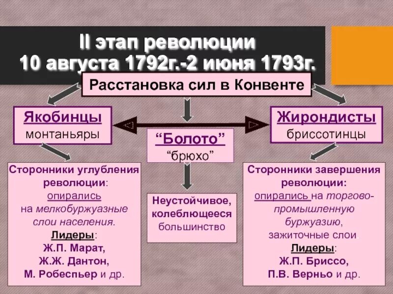 Якобинцы жирондисты Монтаньяры это. Роялисты якобинцы и жирондисты. Второй этап 10 августа 1792. Жирондисты и якобинцы таблица. 4 этап революции