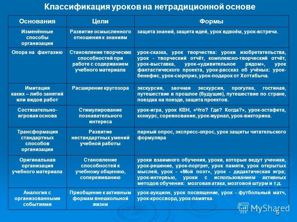 Классификация уроков биологии. Классификация уроков. классификация современного урока. классификация уроков таблица. нетрадиционные формы организации.