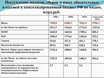 Что относится к прочим налогам